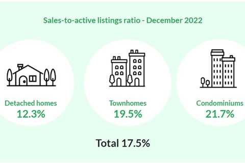 “A Year of Caution”: Greater Vancouver Home Sales Fell Nearly 35% in 2022