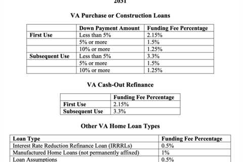 VA Funding Fee Being Reduced for Home Purchases and Cash Out Refis