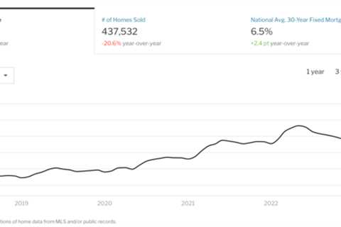 Home Prices Just Experienced the Biggest Annual Decline Since 2012