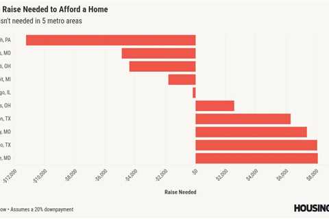 The five housing markets where homeownership is still affordable