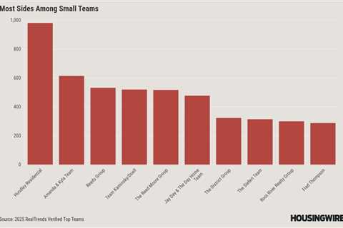 Real estate teams are winning big. Is the solo agent era
