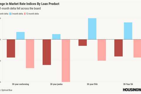 Locked loan volume increases on falling mortgage rates