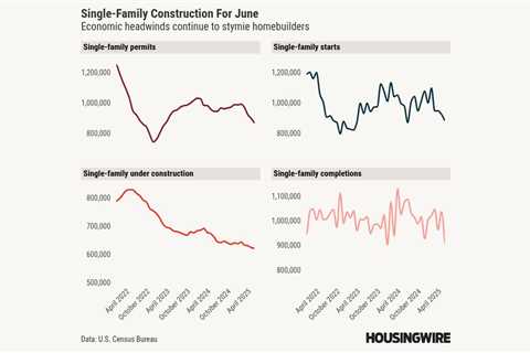 Homebuilding declines are deepening as headwinds get stronger