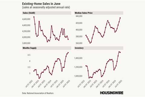 Price of an existing home peaks even as sales pace falls below 4 million