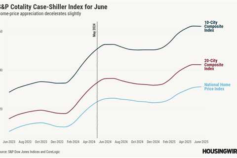 Home prices are still rising, but June numbers mark ‘a decisive shift’ in the housing market