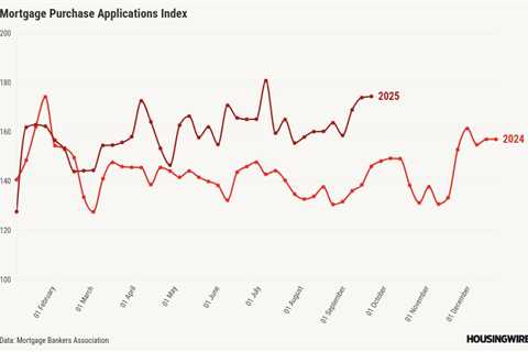 Refinance volume jumps, boosting mortgage application activity