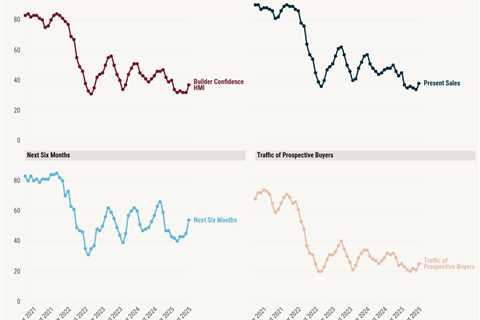 Easing mortgage rates drive builder confidence higher