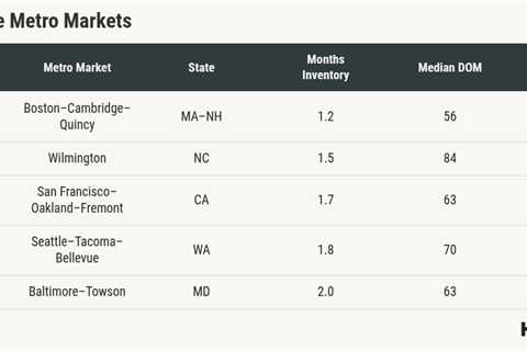 Boston emerges as hottest large metro market entering 2026