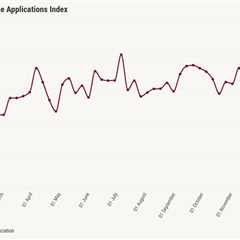 Refinance demand soars 20% after rates dropped last week