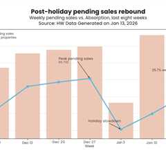Post-holiday pending sales rebound exposes regional divides