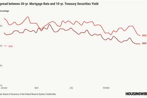 Mortgage rates drop below 6% following Trump’s MBS announcement