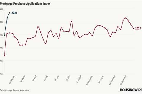 Refinance demand soars 20% after rates dropped last week