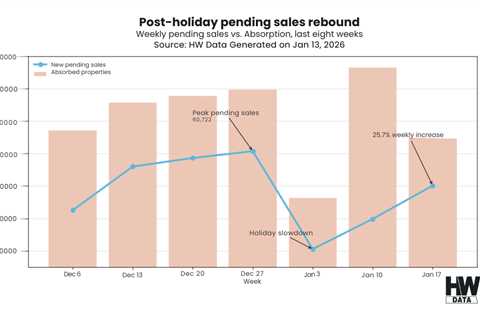 Post-holiday pending sales rebound exposes regional divides