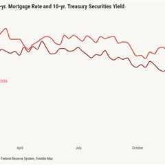 Spreads play the superhero as mortgage rates move below 6% again