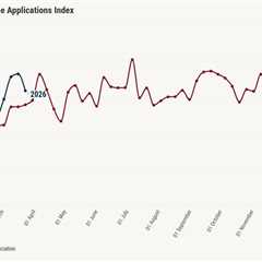 Applications fall 10.5% as 30-year fixed rate moves higher
