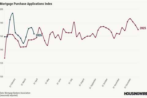 Applications fall 10.5% as 30-year fixed rate moves higher