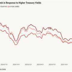 Mortgage rates move higher as inflation fears grow