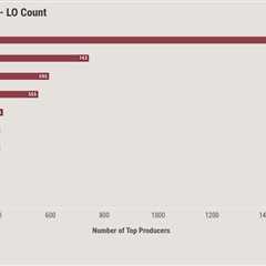 HousingWire Mortgage Rankings: Which lenders are dominating the market?