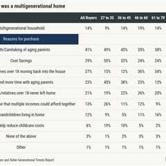 How to spot — and sell — homes built for multigenerational living as trend explodes