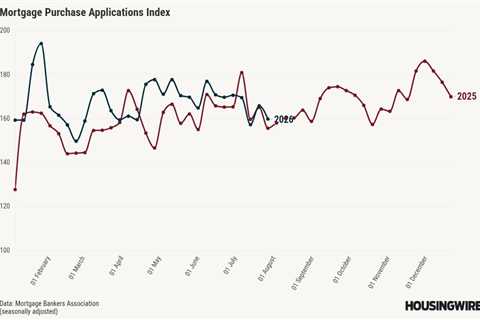 Mortgage applications fall 6.4% as 30-year rate hits 6.76%